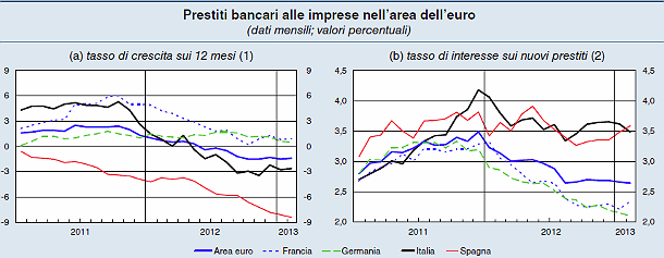 Prestiti: come difendersi dal credit crunch