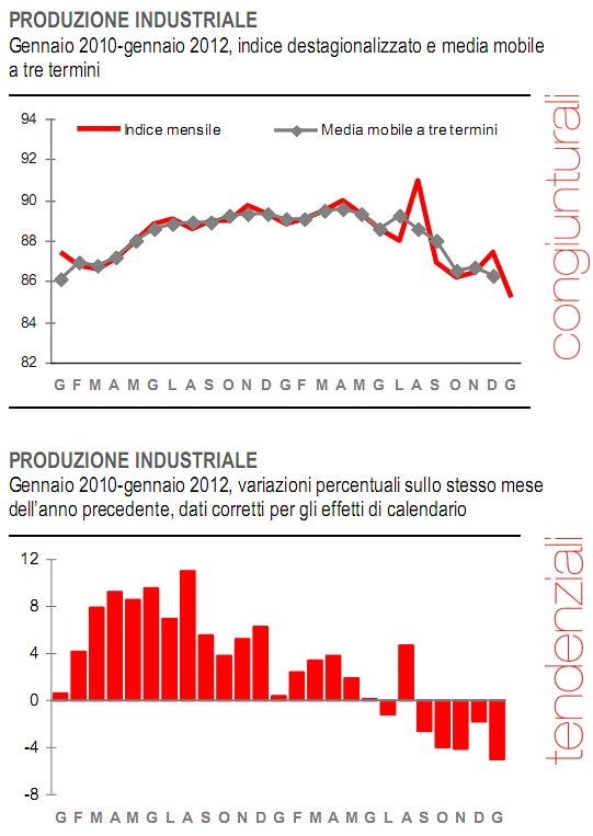 Immagine del giorno: crolla la produzione industriale