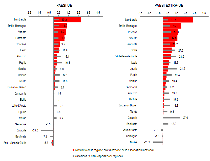 Immagine del giorno: le regioni che spingono l'economia italiana all'estero