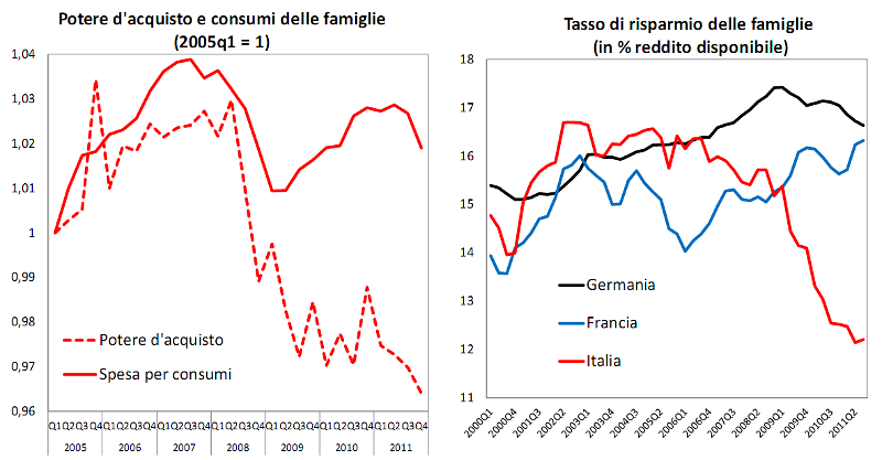 Immagine del giorno: stiamo diventando più poveri