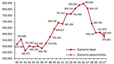 Ottimisti e pessimisti immobiliari: chi aveva ragione?