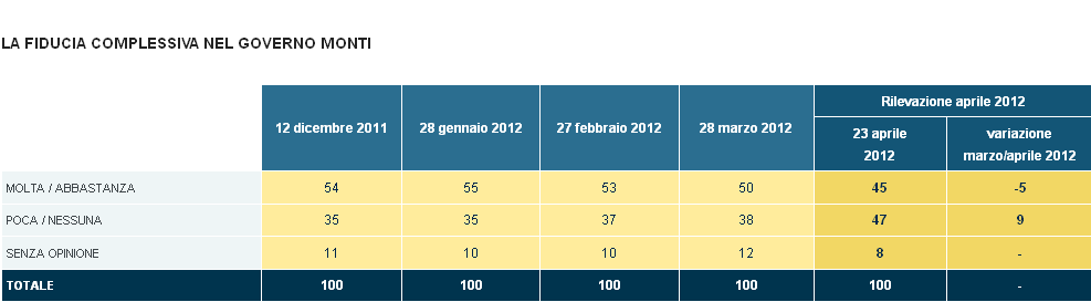 Sondaggio: al termine del mandato, monti resterà in politica?