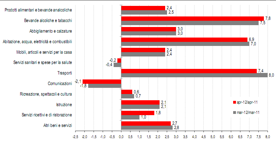 Immagine del giorno: l'impennata delle spese di casa