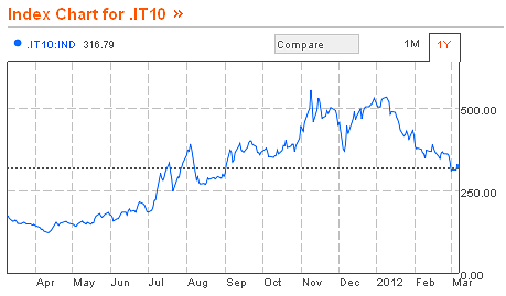 Lo spread scende finalmente sotto i 300 punti (grafico)