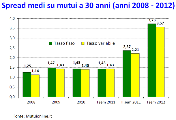 Immagine del giorno. Gli spread che le banche applicano ai mutui