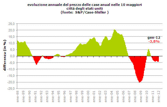 Stati uniti: il mercato immobilare sembra stabilizzarsi (grafico)