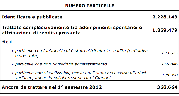 Dalle case fantasma un tesoretto recuperato