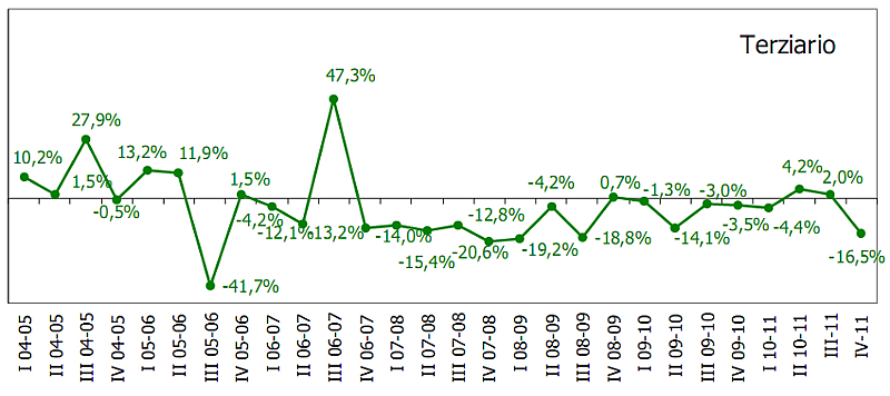 Immagine del giorno: la crisi degli immobili per il terziario