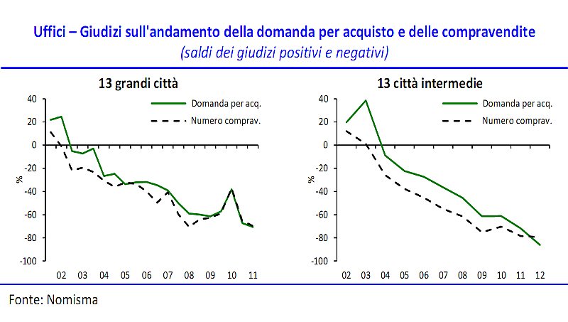 Immagine del giorno: sul mercato degli uffici il pessimismo è assoluto