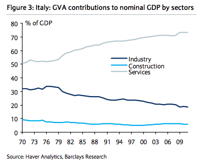 Com'è cambiata, in peggio, l'economia italiana in dieci anni (grafici)