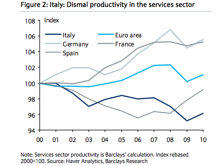 Com'è cambiata, in peggio, l'economia italiana in dieci anni (grafici)