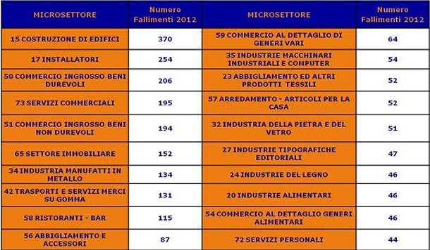 Il settore delle costruzioni è il più colpito dai fallimenti