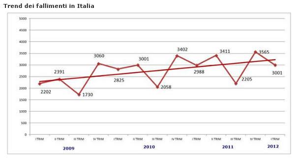 Il settore delle costruzioni è il più colpito dai fallimenti