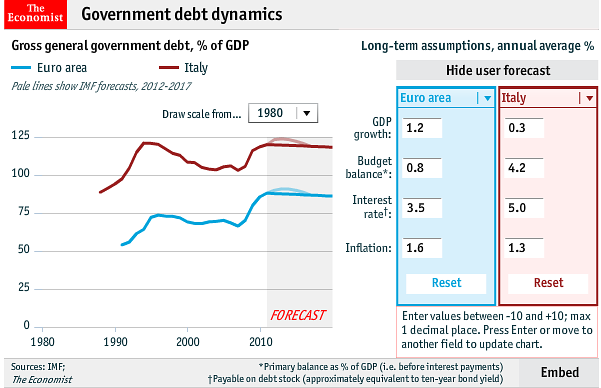 Immagine del giorno: previsioni economiche per l'Italia e l'europa