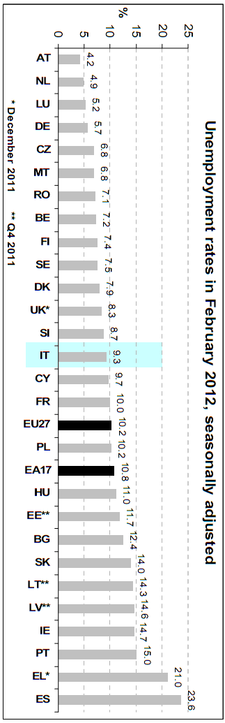 Immagine del giorno: la disoccupazione in europa