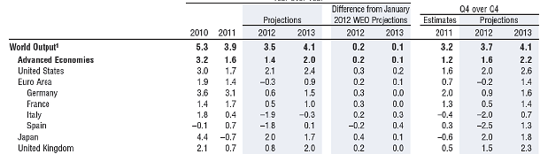 Fmi: Italia in recessione nel 2012, lenta ripresa nel 2013 (tabella)