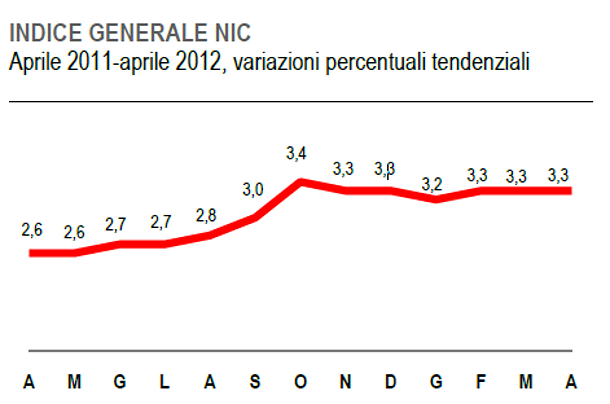 Immagine del giorno: indice dei prezzi al consumo aumenta del 3,3% rispetto ad aprile 2011