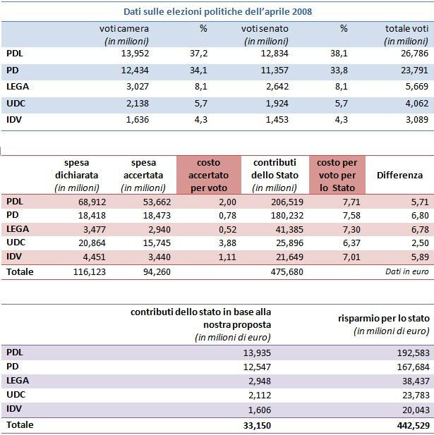 Soldi ai partiti: una proposta onesta, contro la proposta indecente di alfano-bersani-casini