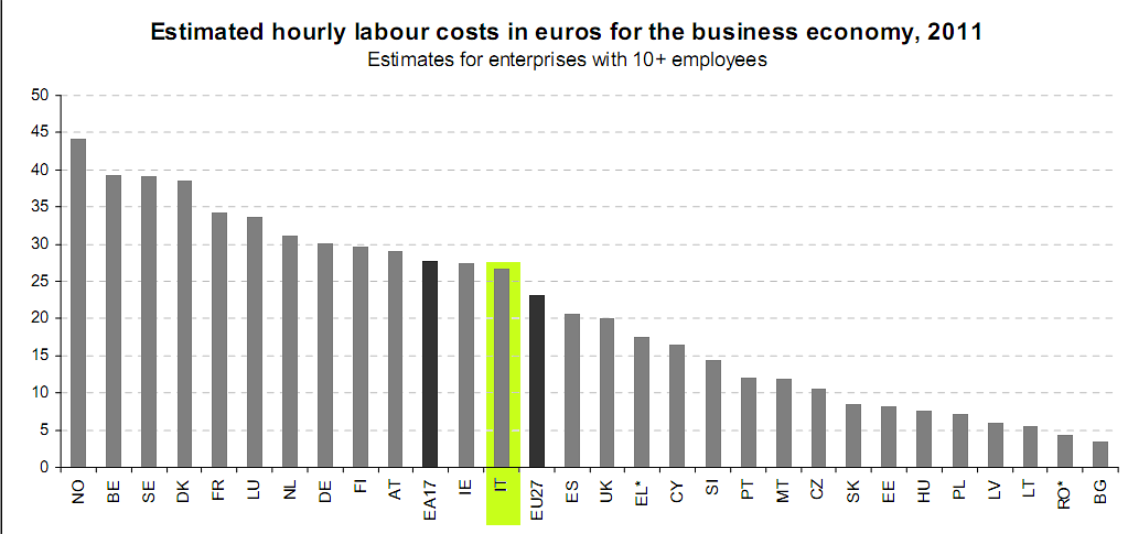 Un lavoratore italiano costa quasi la metà di un norvegese (classifica europea)