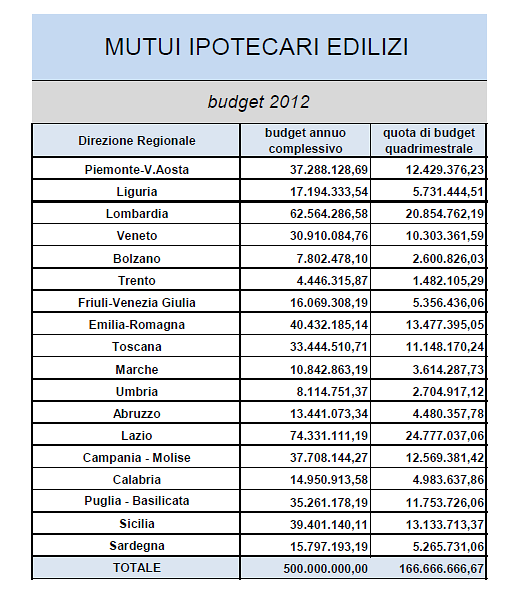 Inpdap: stanziati 500milioni di euro per la concessione di mutui ipotecari edilizi (tabella)