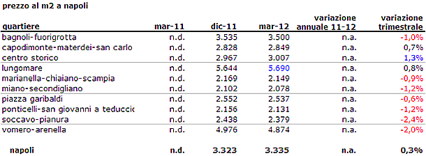 Il mercato delle case a Napoli è bicefalo (prezzi)
