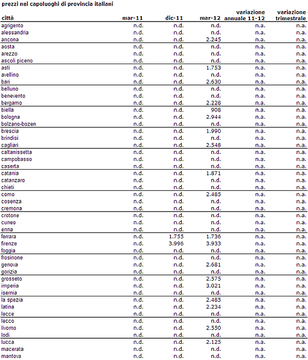I prezzi delle case in 40 città italiane (tabella)