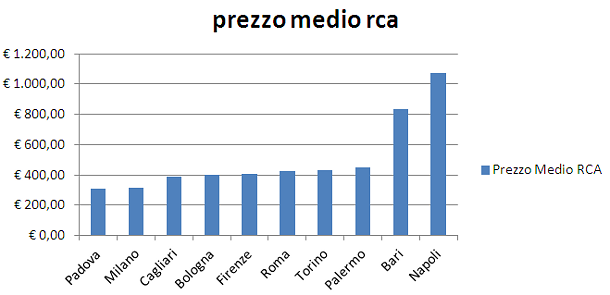 Liberalizzazioni rca: niente tariffa unica per i guidatori virtuosi. Quanto si paga da nord a sud