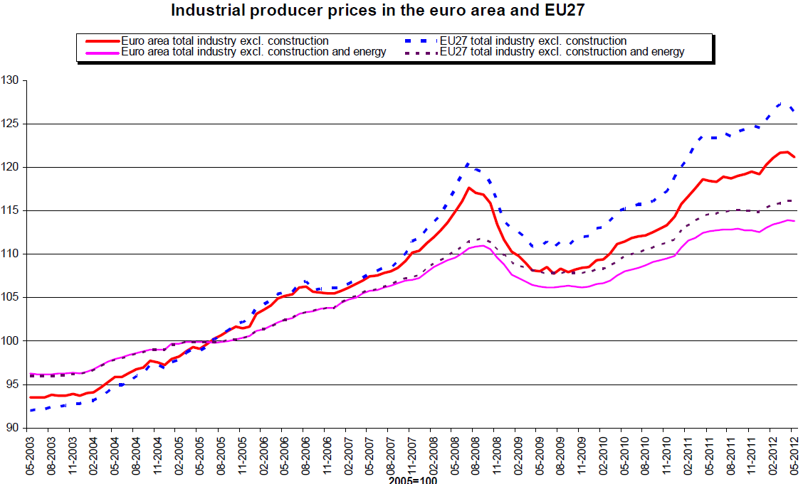 Immagine del giorno: a febbraio cresce la produzione industriale in europa