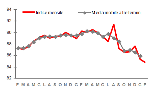 Immagine del giorno: a febbraio crollo della produzione industriale