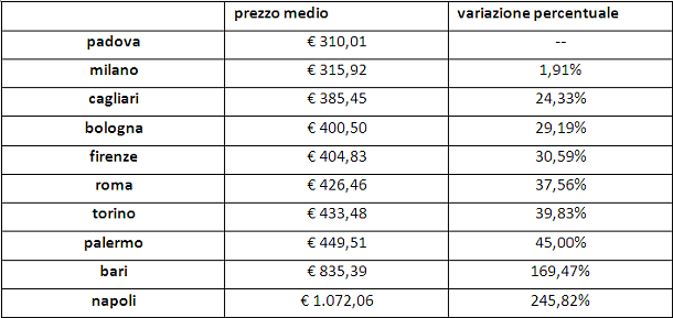 Liberalizzazioni rca: niente tariffa unica per i guidatori virtuosi. Quanto si paga da nord a sud