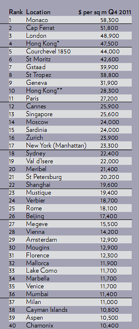 I metri quadrati più cari del mondo (classifica)