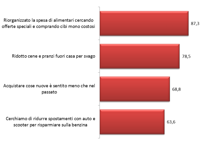 Immagine del giorno: su cosa risparmiano gli italiani per far fronte alla crisi