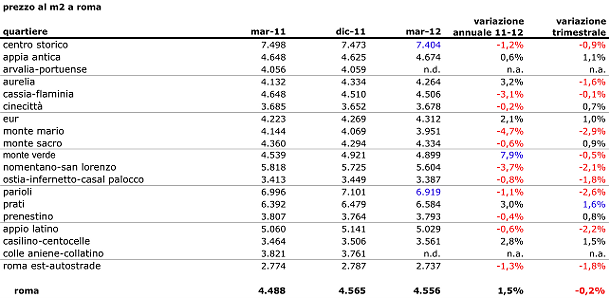Il mercato immobiliare romano acuisce la distanza tra i quartieri (prezzi)