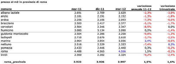 Il mercato immobiliare romano acuisce la distanza tra i quartieri (prezzi)