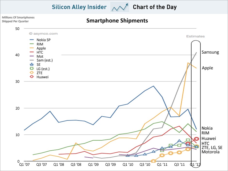 Immagine del giorno: samsung supera apple nella vendita di smartphone