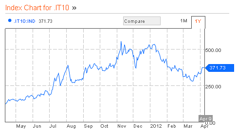 Immagine del giorno: lo spread torna a far paura e vola oltre i 400 punti