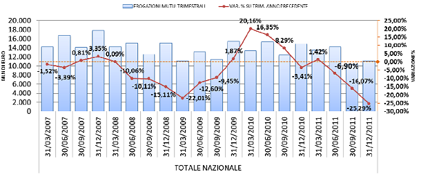 Mutui: finanziamenti alle famiglie in picchiata nel quarto trimestre 2011