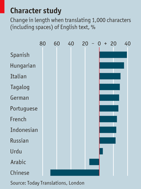 Immagine del giorno: le lingue più adatte per scrivere un tweet