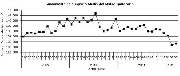 Richiesta dei mutui in caduta libera: -47% a marzo 2012 rispetto al 2011 (grafici)