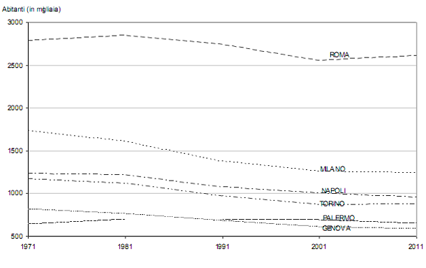 Immagine del giorno: popolazione e grandi città in Italia