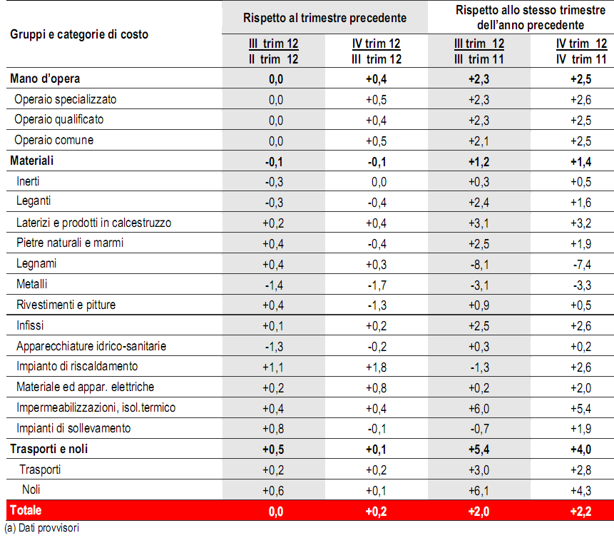 Costruire un fabbricato residenziale diventa sempre più caro (grafici)