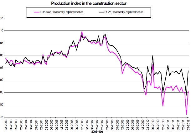 Immagine del giorno: nell'eurozona il settore delle costruzioni si riprende, +12,4%