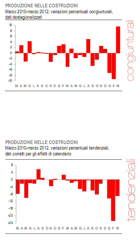 Immagine del giorno: la produzione nelle costruzioni rialza la testa ma non basta
