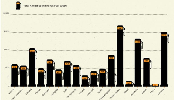 Immagine del giorno: quanto si spende nel mondo per fare benzina