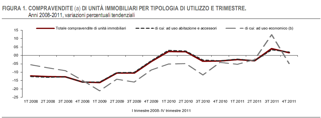 Mutui o no, gli italiani le case le comprano comunque (grafici)