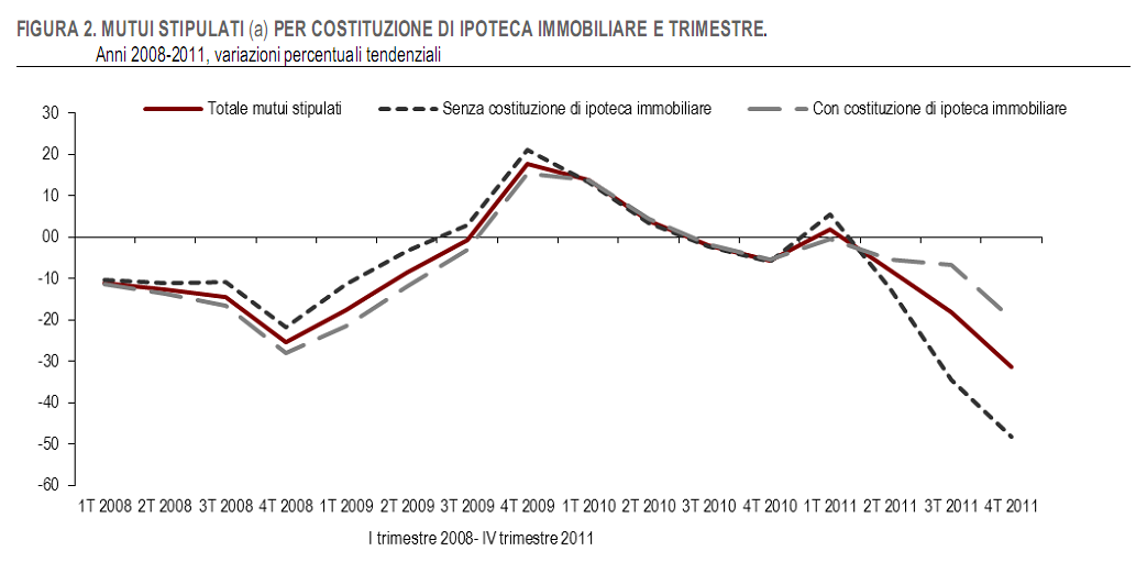 Mutui o no, gli italiani le case le comprano comunque (grafici)