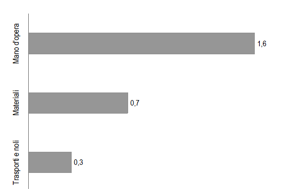 Costruire un fabbricato residenziale diventa sempre più caro (grafici)