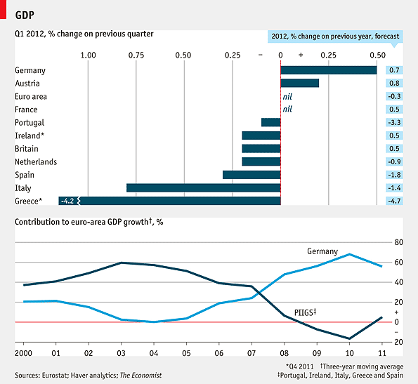 Immagine del giorno: l'economia europea si salva grazie al motore tedesco