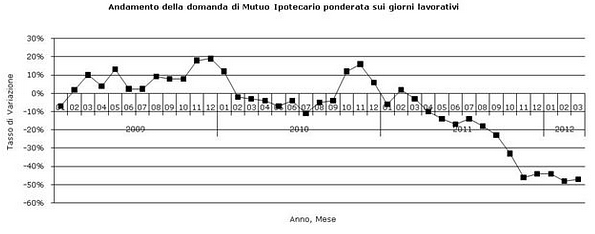 Richiesta dei mutui in caduta libera: -47% a marzo 2012 rispetto al 2011 (grafici)
