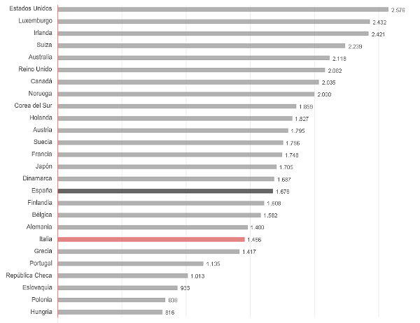 Stipendi medi ocse: e tu quanto guadagni? (classifica)